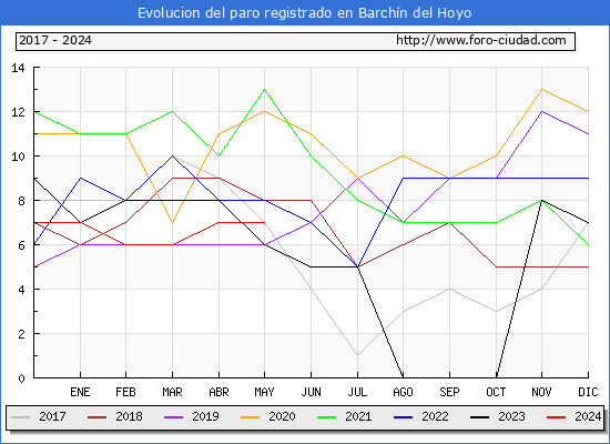 Evolucin de los datos de parados para el Municipio de Barchn del Hoyo hasta Mayo del 2024.