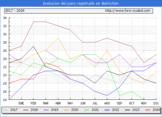 Evolucin de los datos de parados para el Municipio de Belinchn hasta Mayo del 2024.