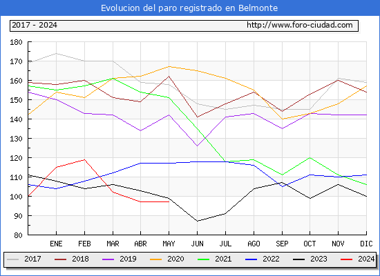 Evolucin de los datos de parados para el Municipio de Belmonte hasta Mayo del 2024.