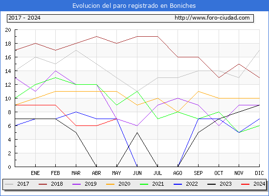 Evolucin de los datos de parados para el Municipio de Boniches hasta Mayo del 2024.