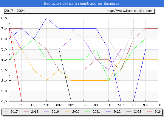 Evolucin de los datos de parados para el Municipio de Buciegas hasta Mayo del 2024.