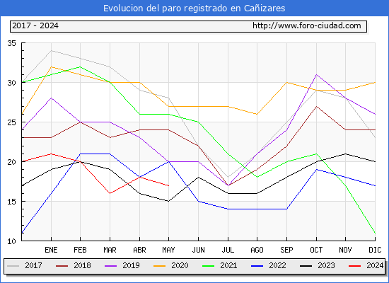 Evolucin de los datos de parados para el Municipio de Caizares hasta Mayo del 2024.