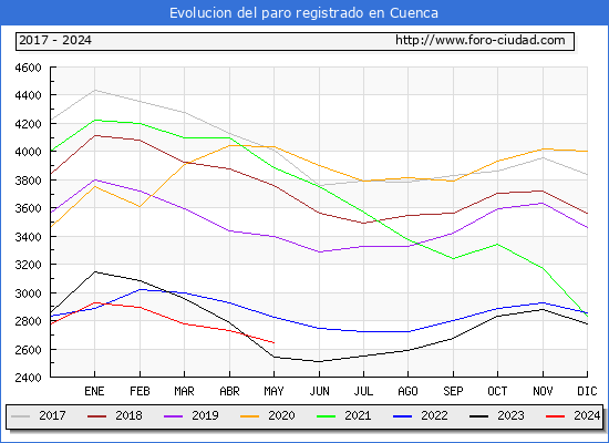 Evolucin de los datos de parados para el Municipio de Cuenca hasta Mayo del 2024.
