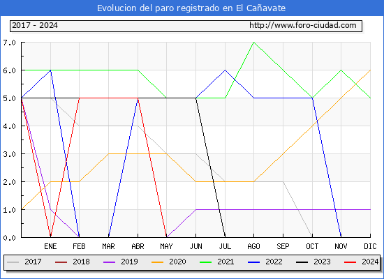 Evolucin de los datos de parados para el Municipio de El Caavate hasta Mayo del 2024.