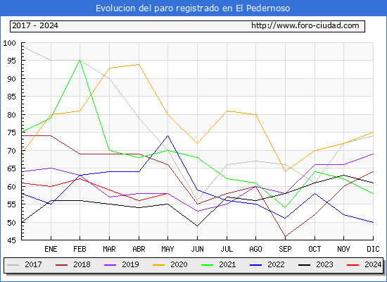 Evolucin de los datos de parados para el Municipio de El Pedernoso hasta Mayo del 2024.