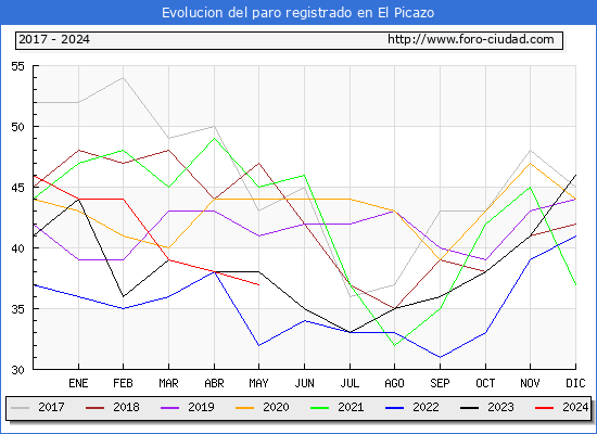 Evolucin de los datos de parados para el Municipio de El Picazo hasta Mayo del 2024.