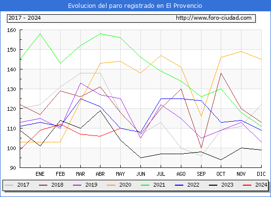 Evolucin de los datos de parados para el Municipio de El Provencio hasta Mayo del 2024.