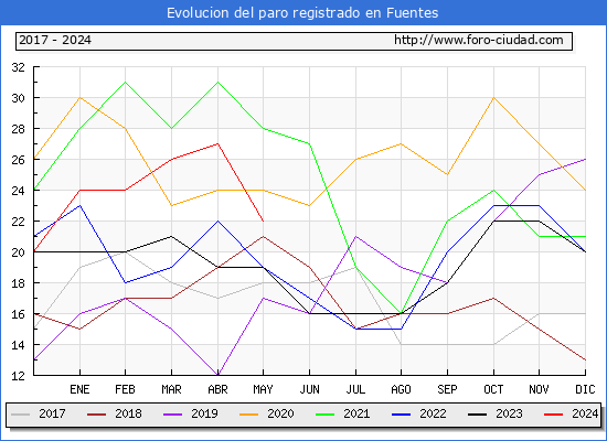 Evolucin de los datos de parados para el Municipio de Fuentes hasta Mayo del 2024.