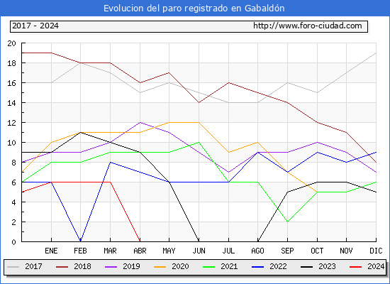 Evolucin de los datos de parados para el Municipio de Gabaldn hasta Mayo del 2024.