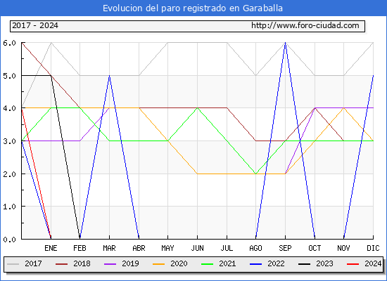 Evolucin de los datos de parados para el Municipio de Garaballa hasta Mayo del 2024.