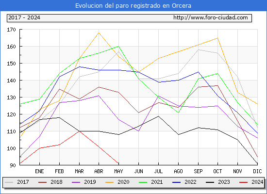 Evolucin de los datos de parados para el Municipio de Orcera hasta Mayo del 2024.