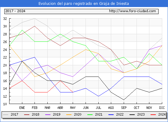 Evolucin de los datos de parados para el Municipio de Graja de Iniesta hasta Mayo del 2024.