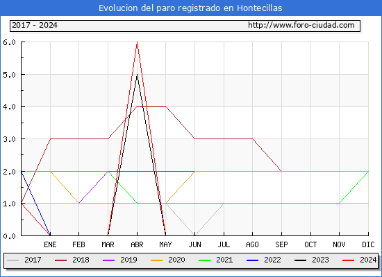 Evolucin de los datos de parados para el Municipio de Hontecillas hasta Mayo del 2024.