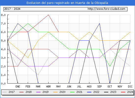 Evolucin de los datos de parados para el Municipio de Huerta de la Obispala hasta Mayo del 2024.