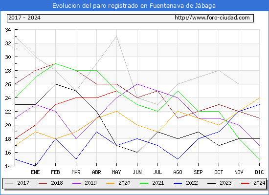 Evolucin de los datos de parados para el Municipio de Fuentenava de Jbaga hasta Mayo del 2024.