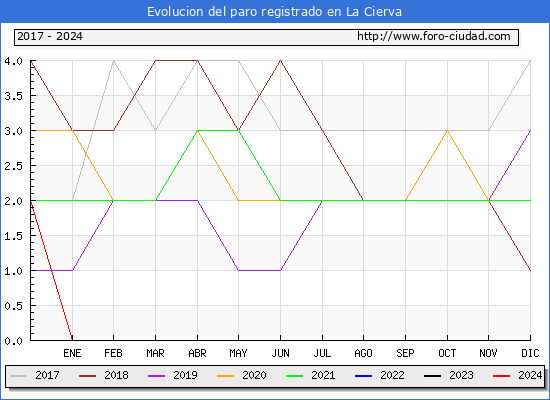 Evolucin de los datos de parados para el Municipio de La Cierva hasta Mayo del 2024.