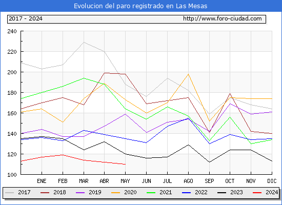 Evolucin de los datos de parados para el Municipio de Las Mesas hasta Mayo del 2024.
