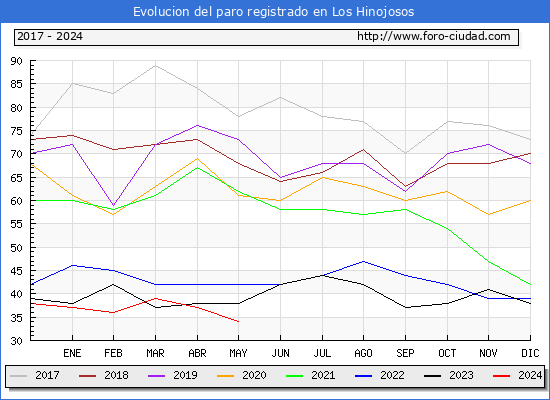 Evolucin de los datos de parados para el Municipio de Los Hinojosos hasta Mayo del 2024.