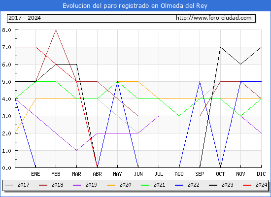 Evolucin de los datos de parados para el Municipio de Olmeda del Rey hasta Mayo del 2024.