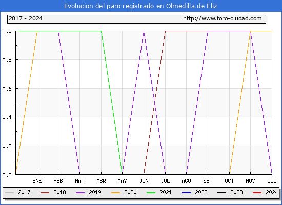 Evolucin de los datos de parados para el Municipio de Olmedilla de Eliz hasta Mayo del 2024.