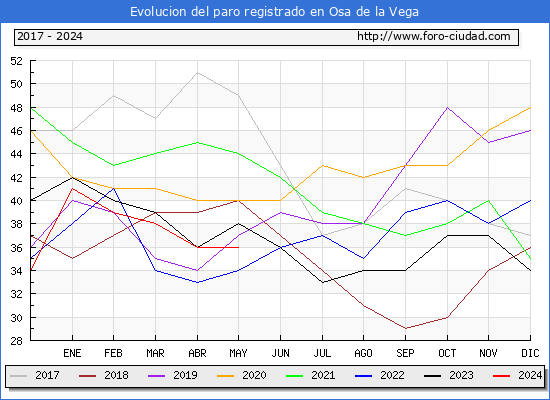 Evolucin de los datos de parados para el Municipio de Osa de la Vega hasta Mayo del 2024.