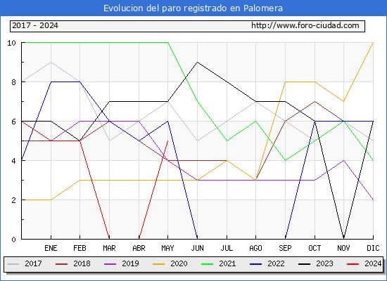 Evolucin de los datos de parados para el Municipio de Palomera hasta Mayo del 2024.