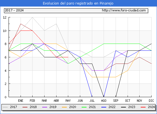 Evolucin de los datos de parados para el Municipio de Pinarejo hasta Mayo del 2024.