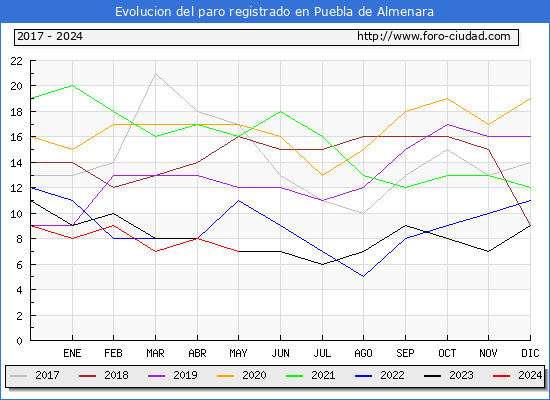 Evolucin de los datos de parados para el Municipio de Puebla de Almenara hasta Mayo del 2024.