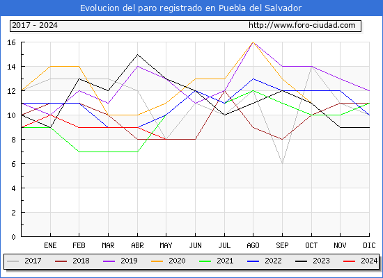 Evolucin de los datos de parados para el Municipio de Puebla del Salvador hasta Mayo del 2024.