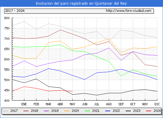 Evolucin de los datos de parados para el Municipio de Quintanar del Rey hasta Mayo del 2024.