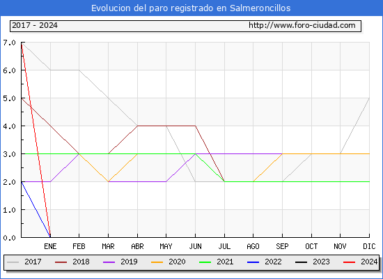 Evolucin de los datos de parados para el Municipio de Salmeroncillos hasta Mayo del 2024.