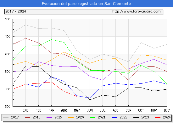 Evolucin de los datos de parados para el Municipio de San Clemente hasta Mayo del 2024.