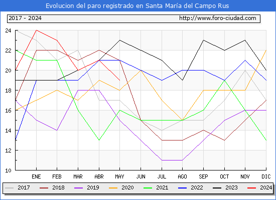 Evolucin de los datos de parados para el Municipio de Santa Mara del Campo Rus hasta Mayo del 2024.