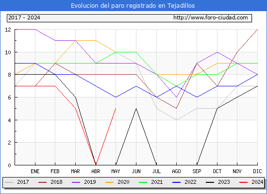 Evolucin de los datos de parados para el Municipio de Tejadillos hasta Mayo del 2024.