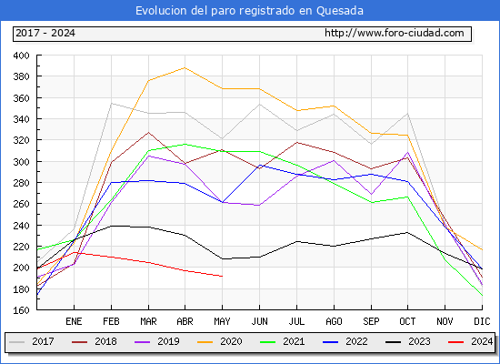 Evolucin de los datos de parados para el Municipio de Quesada hasta Mayo del 2024.