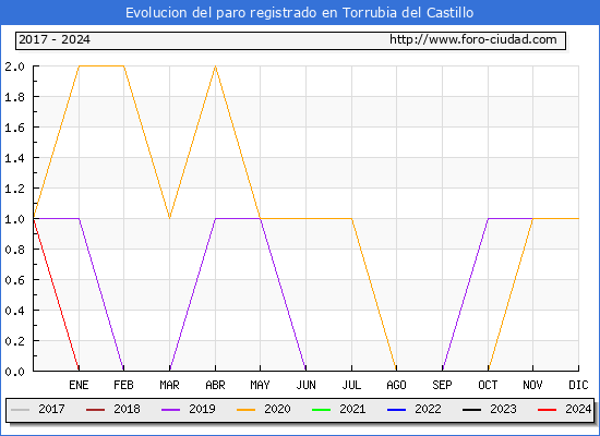 Evolucin de los datos de parados para el Municipio de Torrubia del Castillo hasta Mayo del 2024.