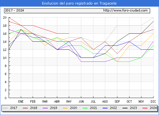 Evolucin de los datos de parados para el Municipio de Tragacete hasta Mayo del 2024.