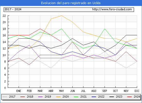 Evolucin de los datos de parados para el Municipio de Ucls hasta Mayo del 2024.