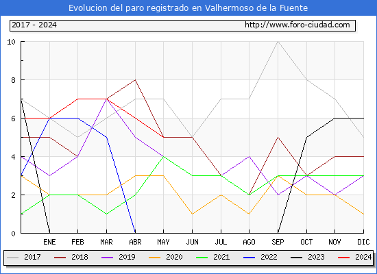 Evolucin de los datos de parados para el Municipio de Valhermoso de la Fuente hasta Mayo del 2024.