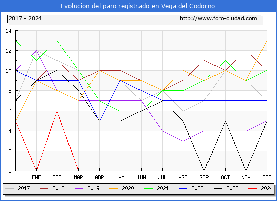 Evolucin de los datos de parados para el Municipio de Vega del Codorno hasta Mayo del 2024.