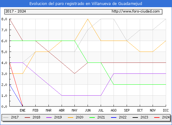 Evolucin de los datos de parados para el Municipio de Villanueva de Guadamejud hasta Mayo del 2024.