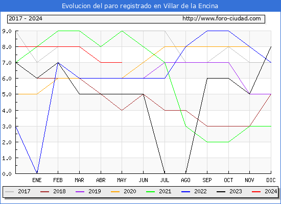 Evolucin de los datos de parados para el Municipio de Villar de la Encina hasta Mayo del 2024.