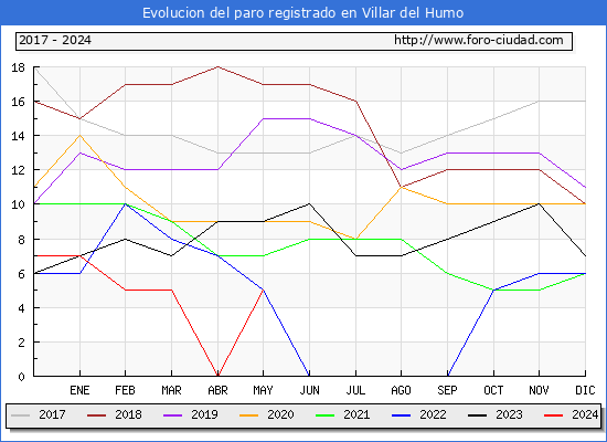 Evolucin de los datos de parados para el Municipio de Villar del Humo hasta Mayo del 2024.