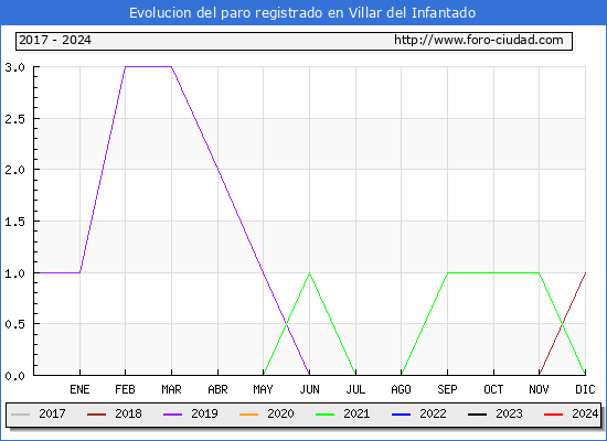 Evolucin de los datos de parados para el Municipio de Villar del Infantado hasta Mayo del 2024.