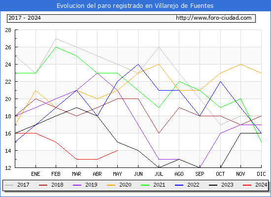 Evolucin de los datos de parados para el Municipio de Villarejo de Fuentes hasta Mayo del 2024.