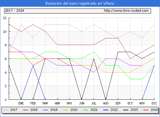 Evolucin de los datos de parados para el Municipio de Vllora hasta Mayo del 2024.