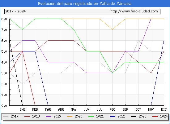 Evolucin de los datos de parados para el Municipio de Zafra de Zncara hasta Mayo del 2024.