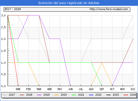 Evolucin de los datos de parados para el Municipio de Adobes hasta Mayo del 2024.