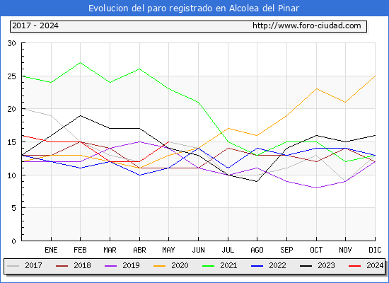 Evolucin de los datos de parados para el Municipio de Alcolea del Pinar hasta Mayo del 2024.