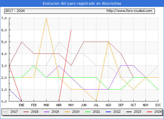 Evolucin de los datos de parados para el Municipio de Alcoroches hasta Mayo del 2024.
